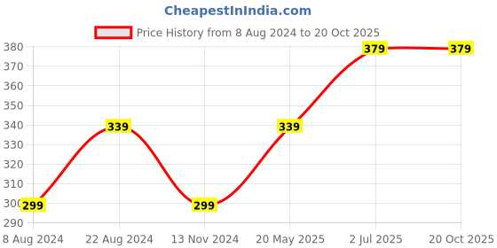 tatacliq.com Enamor Beige Non Wired Non Padded Full Coverage Bra enamor Price History Graph from 8 Aug 2024 to 19 Oct 2025