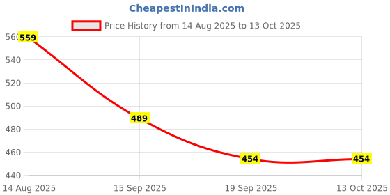 tatacliq.com Enamor Beige Seamless Bra enamor Price History Graph from 14 Aug 2025 to 4 Oct 2025