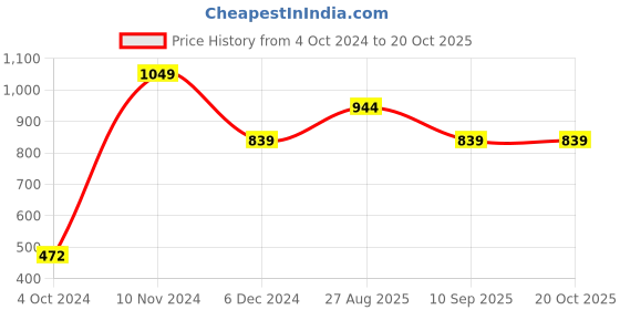 tatacliq.com Enamor Beige Slim Fit Thermal Top enamor Price History Graph from 4 Oct 2024 to 20 Oct 2025
