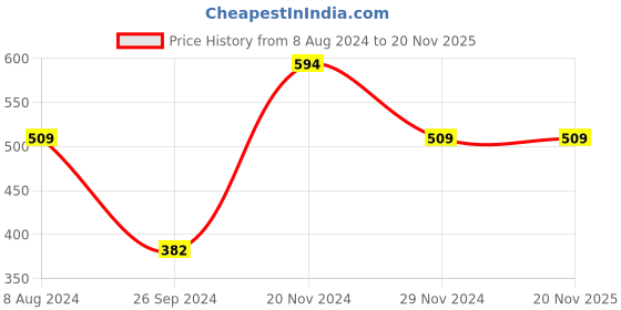 tatacliq.com Enamor Beige Sports Bras enamor Price History Graph from 8 Aug 2024 to 18 Nov 2025