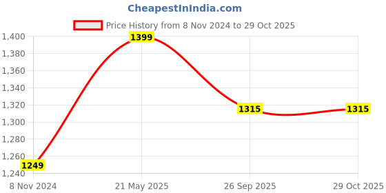 tatacliq.com Enamor Beige Sports Bras enamor Price History Graph from 8 Nov 2024 to 29 Oct 2025
