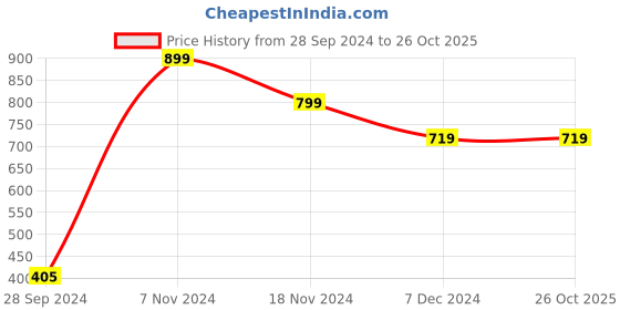 tatacliq.com Enamor Beige Thermal Vest enamor Price History Graph from 28 Sep 2024 to 25 Oct 2025