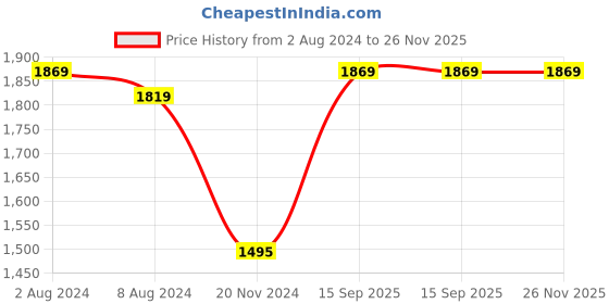 tatacliq.com Enamor Beige Under Wired Non Padded Full Coverage Bra enamor Price History Graph from 2 Aug 2024 to 25 Nov 2025