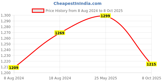 tatacliq.com Enamor Beige Under Wired Padded Full Coverage Bra enamor Price History Graph from 8 Aug 2024 to 8 Oct 2025