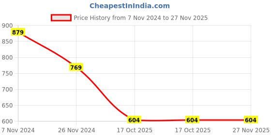 tatacliq.com Enamor Beige Under Wired Padded Full Coverage Bra enamor Price History Graph from 7 Nov 2024 to 27 Nov 2025
