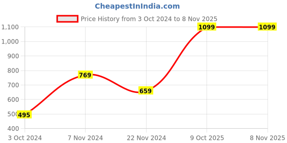 tatacliq.com Enamor Black & White Printed Lounge Pants enamor Price History Graph from 3 Oct 2024 to 7 Nov 2025