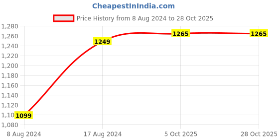 tatacliq.com Enamor Black Cotton Pants enamor Price History Graph from 8 Aug 2024 to 28 Oct 2025