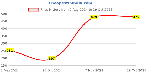 tatacliq.com Enamor Black Cotton T-Shirt enamor Price History Graph from 2 Aug 2024 to 29 Oct 2025