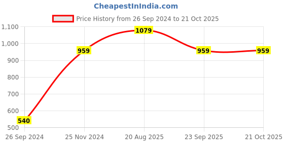 tatacliq.com Enamor Black Mid Rise Leggings enamor Price History Graph from 26 Sep 2024 to 21 Oct 2025