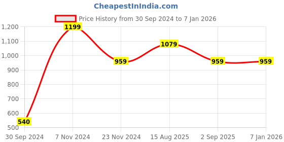 tatacliq.com Enamor Black Mid Rise Leggings enamor Price History Graph from 30 Sep 2024 to 5 Jan 2026