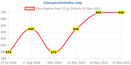 tatacliq.com Enamor Black Non Wired Non Padded Beginner  Bra enamor Price History Graph from 27 Jul 2024 to 22 Nov 2025