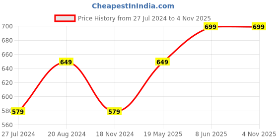 tatacliq.com Enamor Black Non Wired Non Padded Beginner  Bra enamor Price History Graph from 27 Jul 2024 to 3 Nov 2025