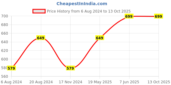tatacliq.com Enamor Black Non Wired Non Padded Beginner  Bra enamor Price History Graph from 6 Aug 2024 to 13 Oct 2025