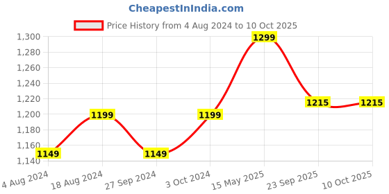 tatacliq.com Enamor Black Non Wired Non Padded Full Coverage Bra enamor Price History Graph from 4 Aug 2024 to 10 Oct 2025