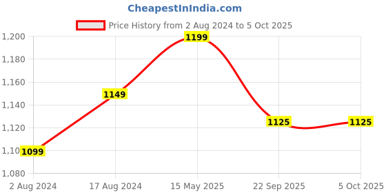 tatacliq.com Enamor Black Non Wired Non Padded Full Coverage Bra enamor Price History Graph from 2 Aug 2024 to 4 Oct 2025