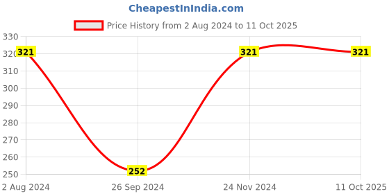 tatacliq.com Enamor Black Non Wired Non Padded Full Coverage Bra enamor Price History Graph from 2 Aug 2024 to 11 Oct 2025