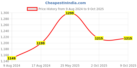 tatacliq.com Enamor Black Non Wired Non Padded Full Coverage Bra enamor Price History Graph from 9 Aug 2024 to 8 Oct 2025