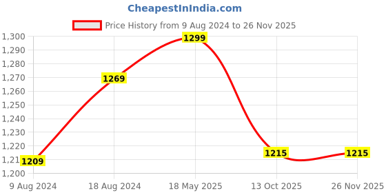 tatacliq.com Enamor Black Non Wired Non Padded Full Coverage Bra enamor Price History Graph from 9 Aug 2024 to 26 Nov 2025
