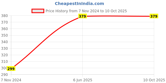 tatacliq.com Enamor Black Non Wired Non Padded Full Coverage Bra enamor Price History Graph from 7 Nov 2024 to 10 Oct 2025