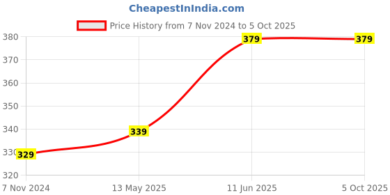 tatacliq.com Enamor Black Non Wired Non Padded Full Coverage Bra enamor Price History Graph from 7 Nov 2024 to 4 Oct 2025