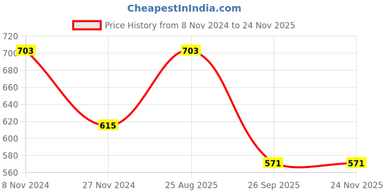 tatacliq.com Enamor Black Non Wired Non Padded Full Coverage Bra enamor Price History Graph from 8 Nov 2024 to 24 Nov 2025