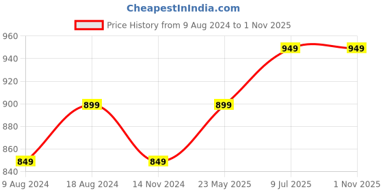 tatacliq.com Enamor Black Non Wired Non Padded Shaper Bra enamor Price History Graph from 9 Aug 2024 to 31 Oct 2025