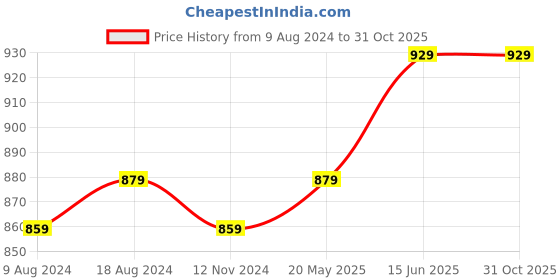 tatacliq.com Enamor Black Non Wired Non Padded T-Shirt Bra enamor Price History Graph from 9 Aug 2024 to 30 Oct 2025