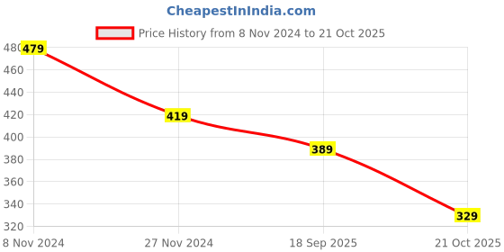 tatacliq.com Enamor Black Non Wired Non Padded T-Shirt Bra enamor Price History Graph from 8 Nov 2024 to 21 Oct 2025