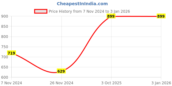 tatacliq.com Enamor Black Printed Crew T-Shirt enamor Price History Graph from 7 Nov 2024 to 31 Dec 2025