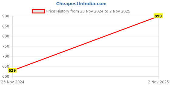 tatacliq.com Enamor Black Printed Crew T-Shirt enamor Price History Graph from 23 Nov 2024 to 2 Nov 2025