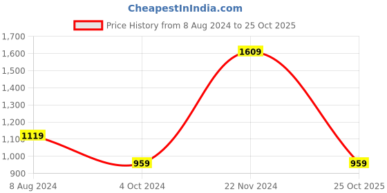 tatacliq.com Enamor Black Printed Shirt Pyjamas Set enamor Price History Graph from 8 Aug 2024 to 25 Oct 2025