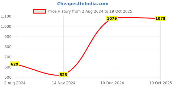 tatacliq.com Enamor Black Printed Shirt Shorts Set enamor Price History Graph from 2 Aug 2024 to 19 Oct 2025