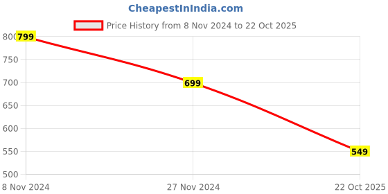 tatacliq.com Enamor Black Round Neck Sports Bra enamor Price History Graph from 8 Nov 2024 to 22 Oct 2025