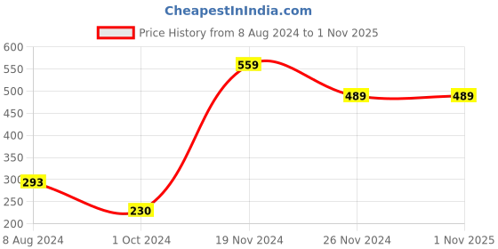 tatacliq.com Enamor Black Striped T-Shirt enamor Price History Graph from 8 Aug 2024 to 31 Oct 2025