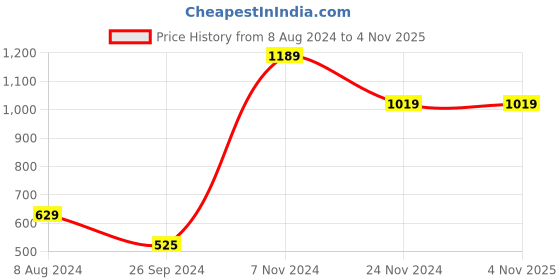 tatacliq.com Enamor Black Striped Top With Shorts enamor Price History Graph from 8 Aug 2024 to 4 Nov 2025