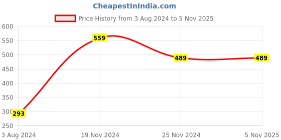 tatacliq.com Enamor Black T-Shirt enamor Price History Graph from 3 Aug 2024 to 4 Nov 2025