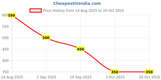 tatacliq.com Enamor Black Under Wired Non Padded Full Coverage Bra enamor Price History Graph from 14 Aug 2025 to 18 Oct 2025