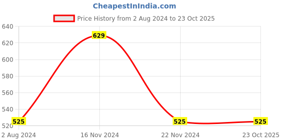 tatacliq.com Enamor Black Under Wired Padded Bandeau/Tube Bra enamor Price History Graph from 2 Aug 2024 to 22 Oct 2025