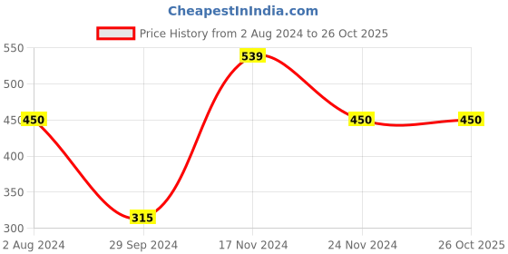 tatacliq.com Enamor Black Underwired Non Padded Full Coverage Bra enamor Price History Graph from 2 Aug 2024 to 26 Oct 2025
