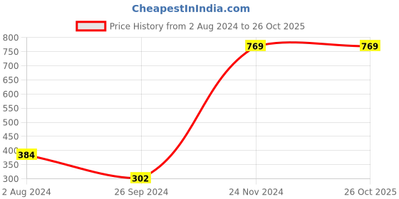 tatacliq.com Enamor Blue Capris enamor Price History Graph from 2 Aug 2024 to 26 Oct 2025