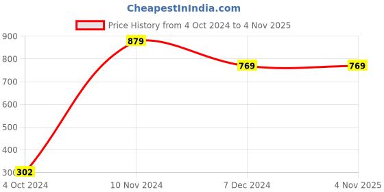 tatacliq.com Enamor Blue Capris enamor Price History Graph from 4 Oct 2024 to 3 Nov 2025