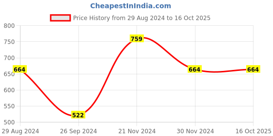 tatacliq.com Enamor Blue Cotton Non Wired Non Padded Full Coverage Bra enamor Price History Graph from 29 Aug 2024 to 16 Oct 2025