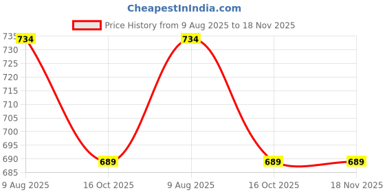 tatacliq.com Enamor Blue Floral Print Sports Bra enamor Price History Graph from 9 Aug 2025 to 18 Nov 2025
