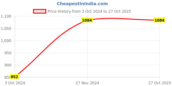 tatacliq.com Enamor Blue High Rise Sports Capris enamor Price History Graph from 3 Oct 2024 to 27 Oct 2025