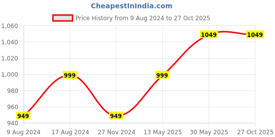 tatacliq.com Enamor Blue Non Wired Non Padded Everyday Bra enamor Price History Graph from 9 Aug 2024 to 26 Oct 2025