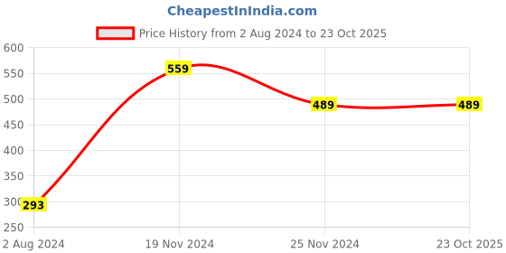 tatacliq.com Enamor Blue Striped T-Shirt enamor Price History Graph from 2 Aug 2024 to 23 Oct 2025