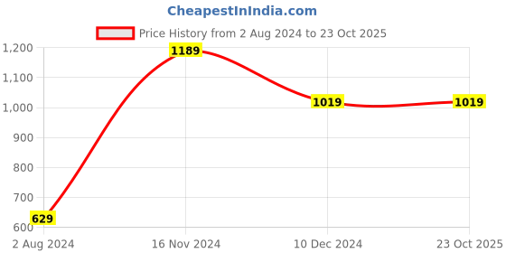 tatacliq.com Enamor Blue Striped Top With Shorts enamor Price History Graph from 2 Aug 2024 to 23 Oct 2025