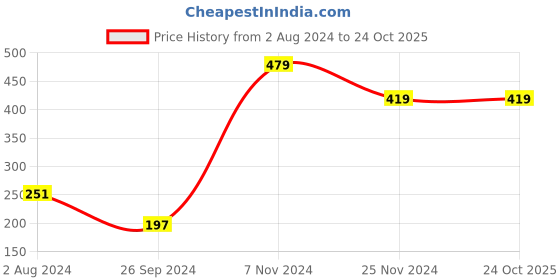 tatacliq.com Enamor Blue T-Shirt enamor Price History Graph from 2 Aug 2024 to 23 Oct 2025