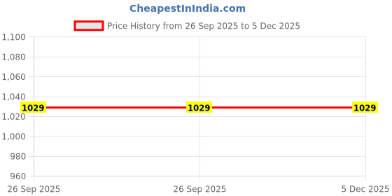 tatacliq.com Enamor Blush Pink T-Shirt Bra enamor Price History Graph from 26 Sep 2025 to 5 Dec 2025