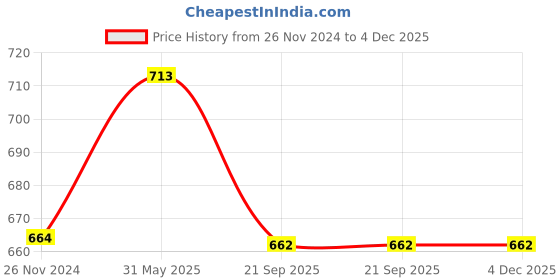tatacliq.com Enamor Bridal Red Cotton Everyday Bra enamor Price History Graph from 26 Nov 2024 to 4 Dec 2025